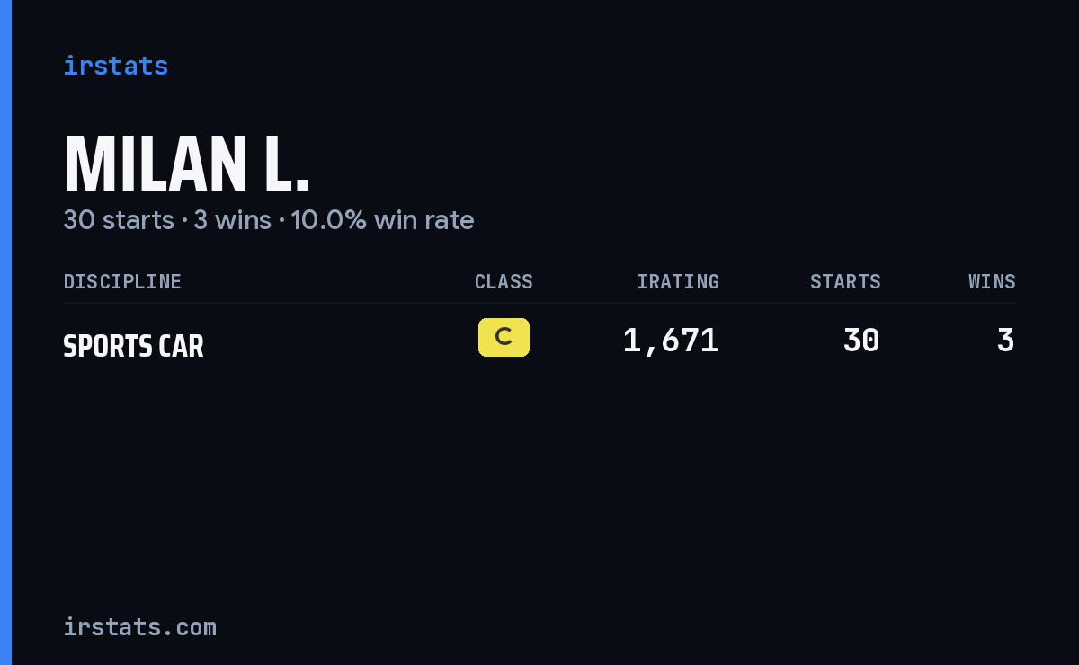 Milan L. iRacing stats card