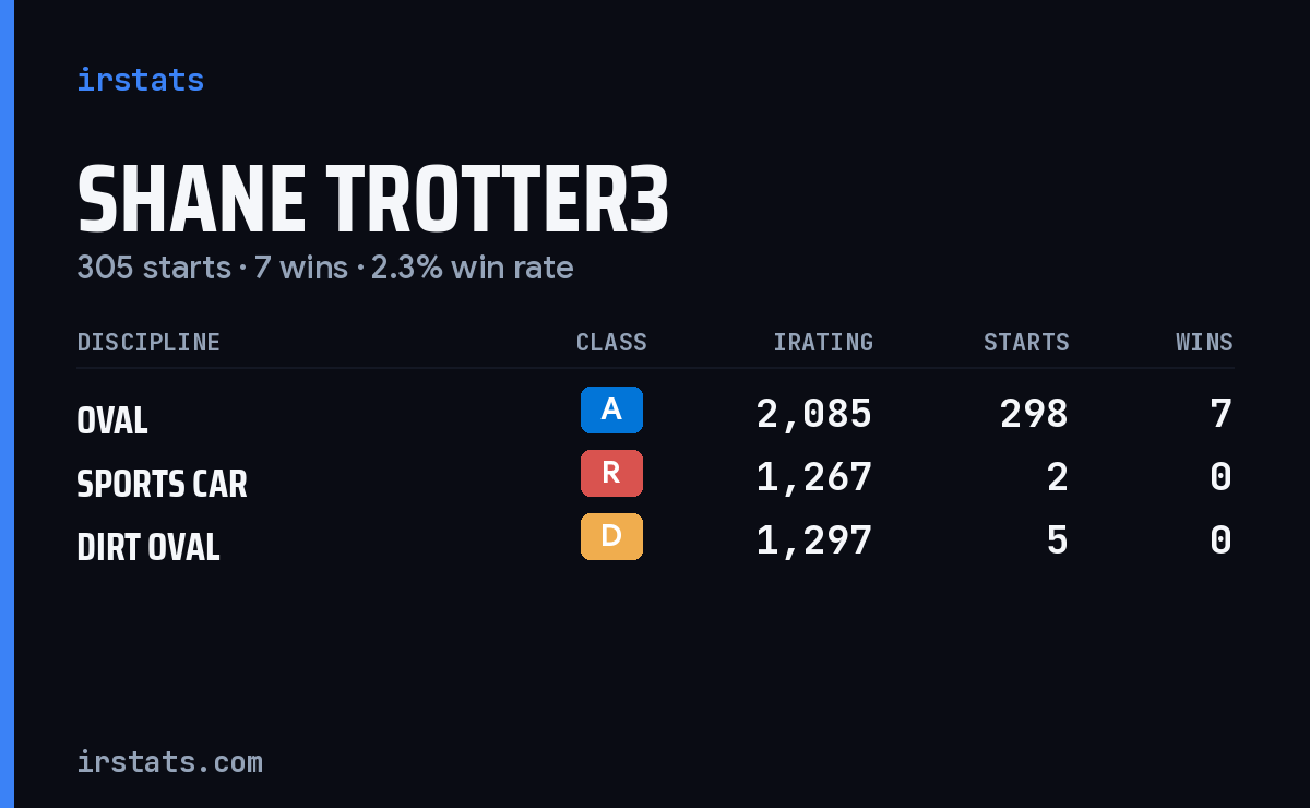 Shane Trotter3 iRacing stats card