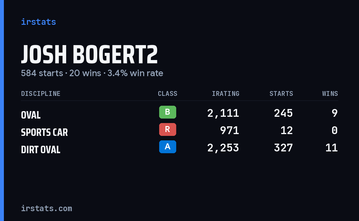 Josh Bogert2 iRacing stats card