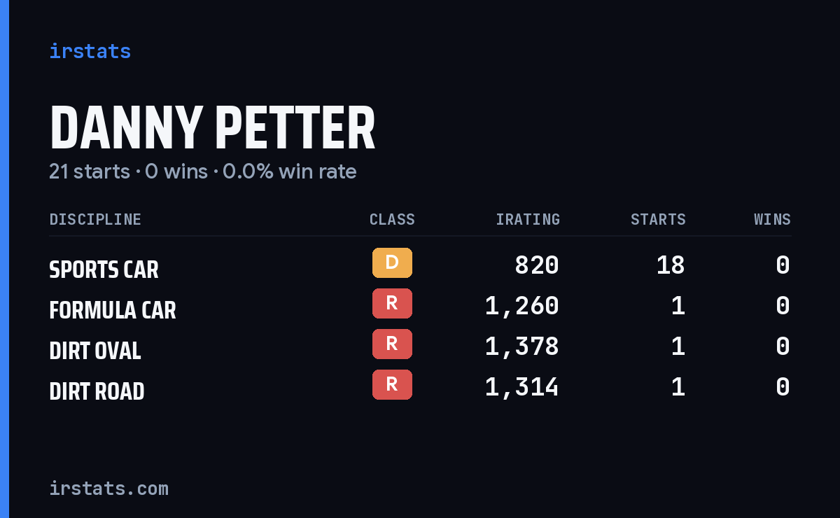 Danny Petter iRacing stats card