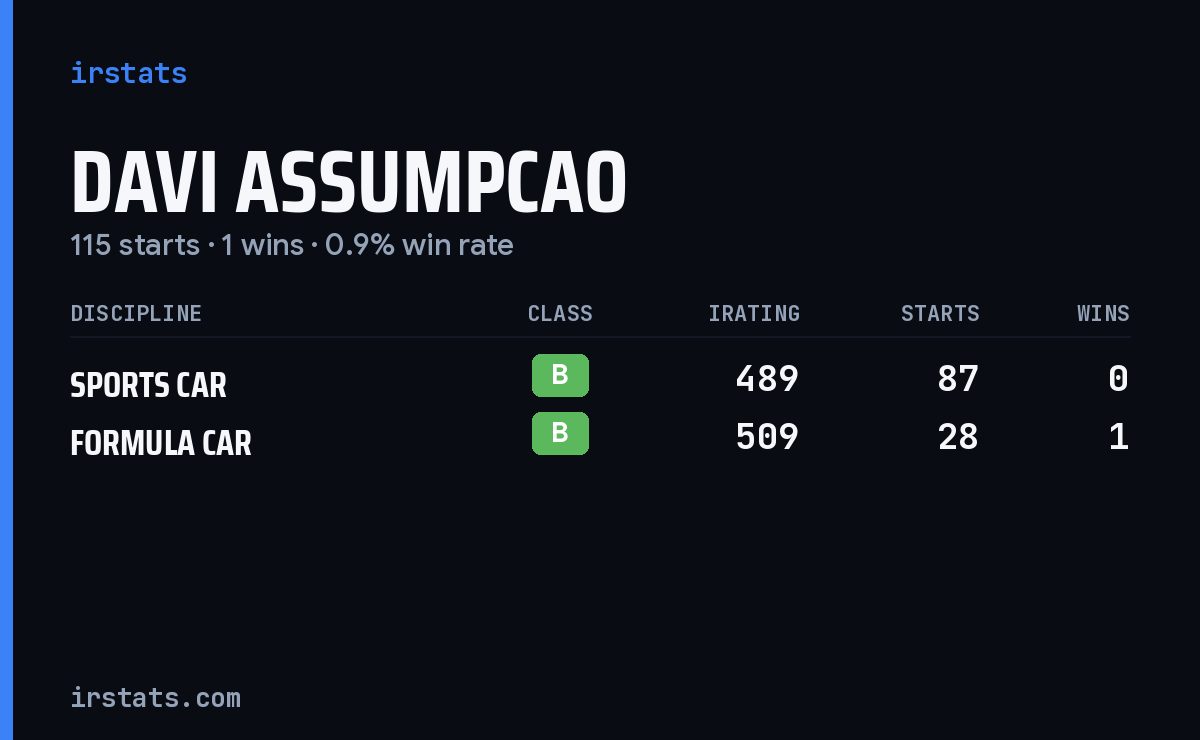 Davi Assumpcao iRacing stats card