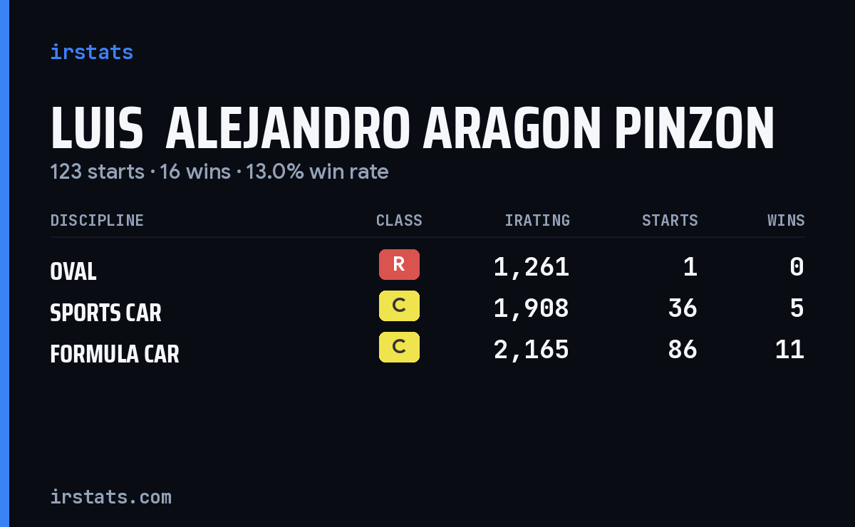 Luis  Alejandro Aragon Pinzon iRacing stats card