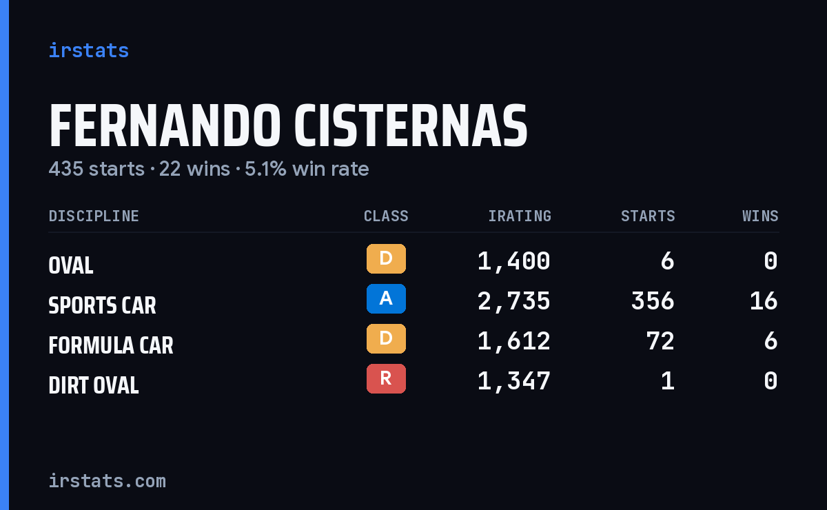 Fernando Cisternas iRacing stats card