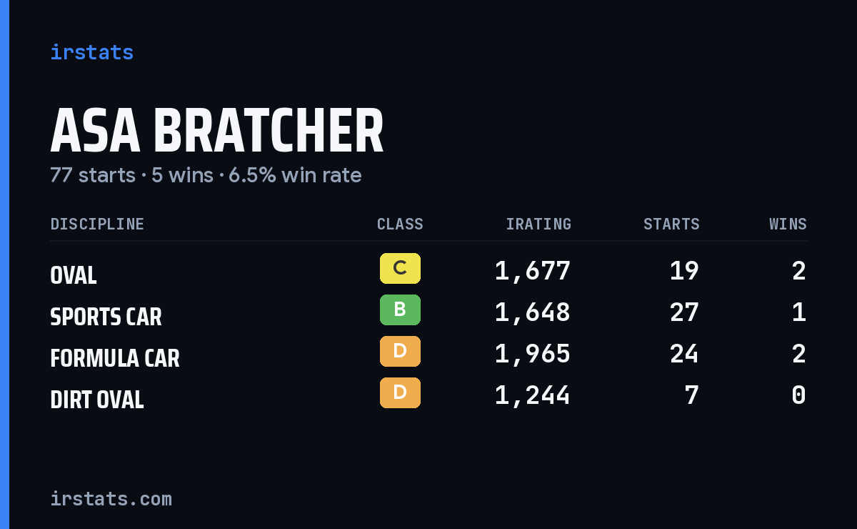 Asa Bratcher iRacing stats card