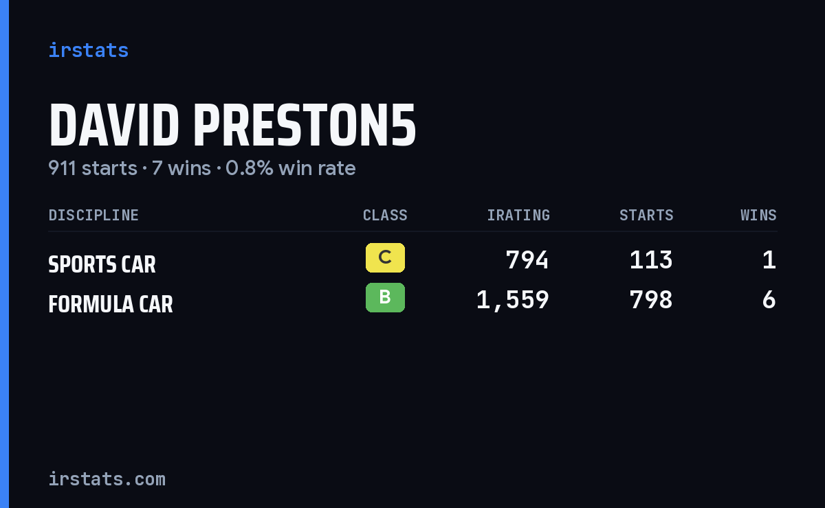 David Preston5 iRacing stats card
