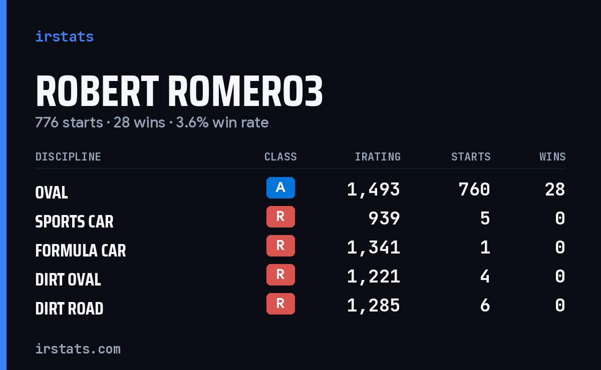 Robert Romero3 iRacing stats card