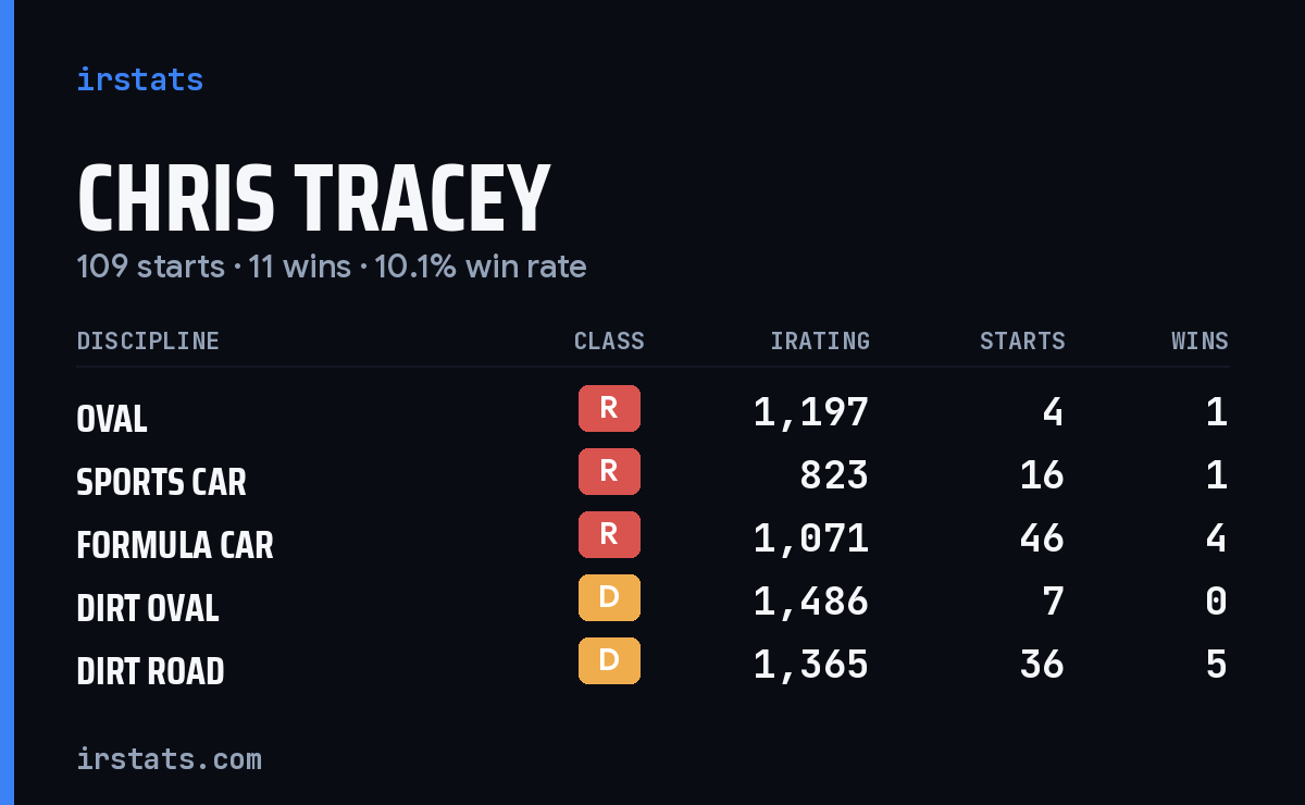 Chris Tracey iRacing stats card
