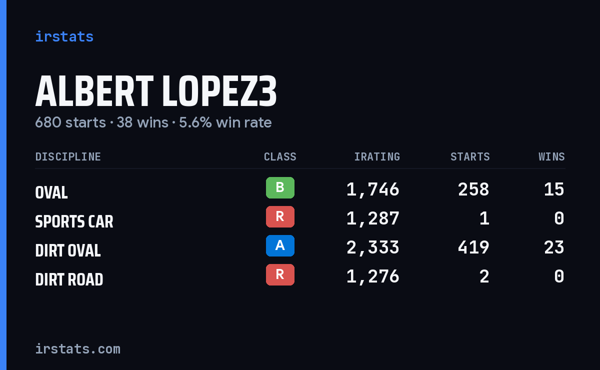 Loading... iRacing stats card