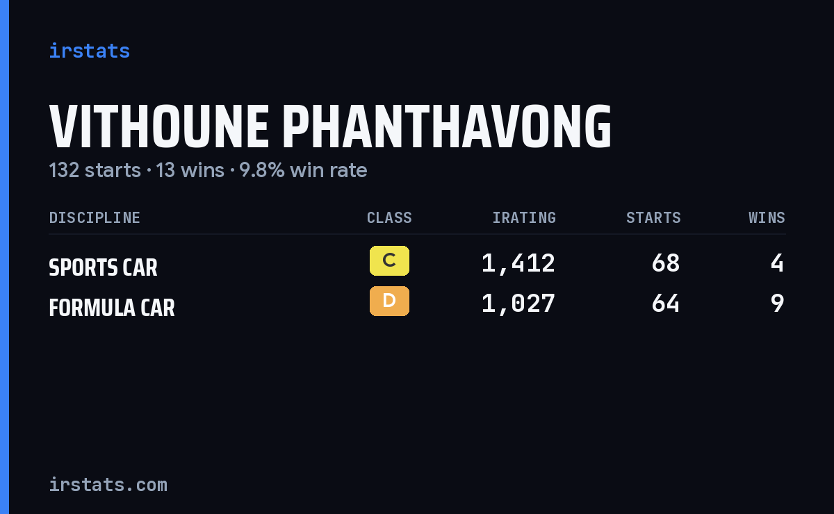 Vithoune Phanthavong iRacing stats card