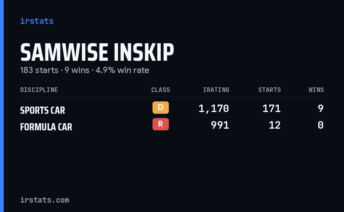 Samwise Inskip iRacing stats card