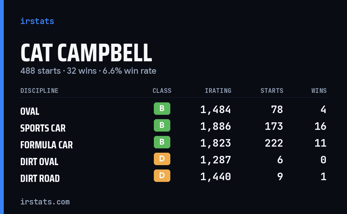 Cat Campbell iRacing stats card