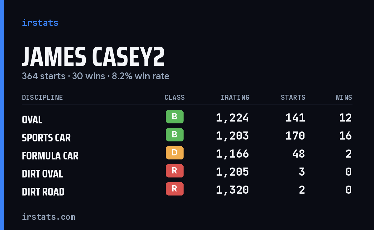 James Casey2 iRacing stats card