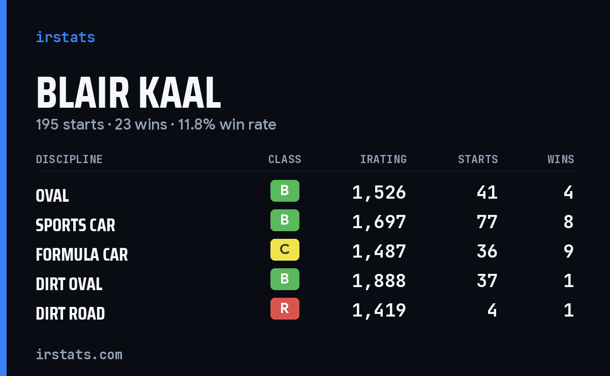 Blair Kaal iRacing stats card