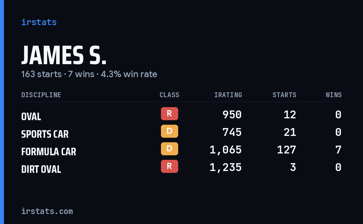 James S. iRacing stats card