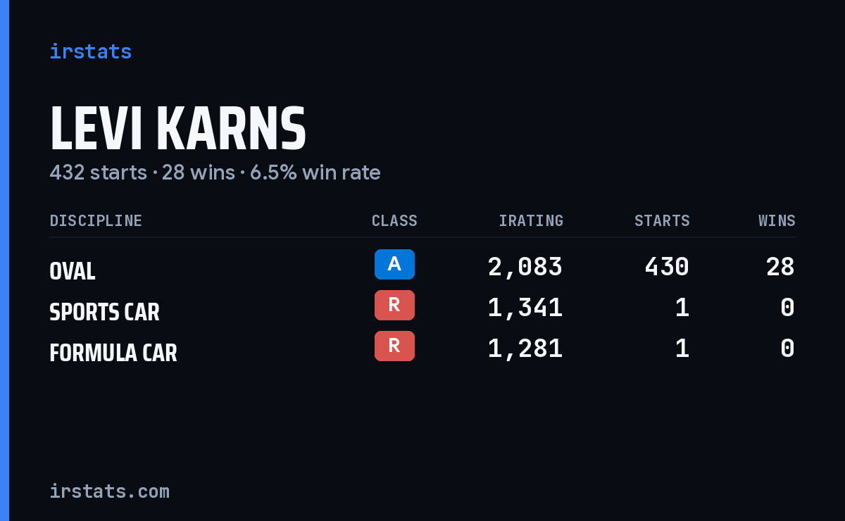 Levi Karns iRacing stats card
