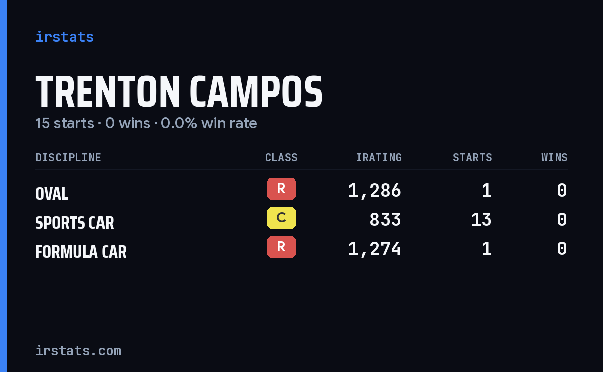 Trenton Campos iRacing stats card