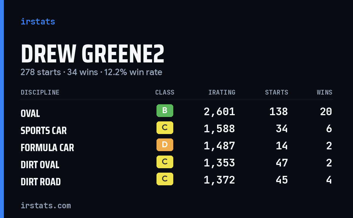 Drew Greene2 iRacing stats card