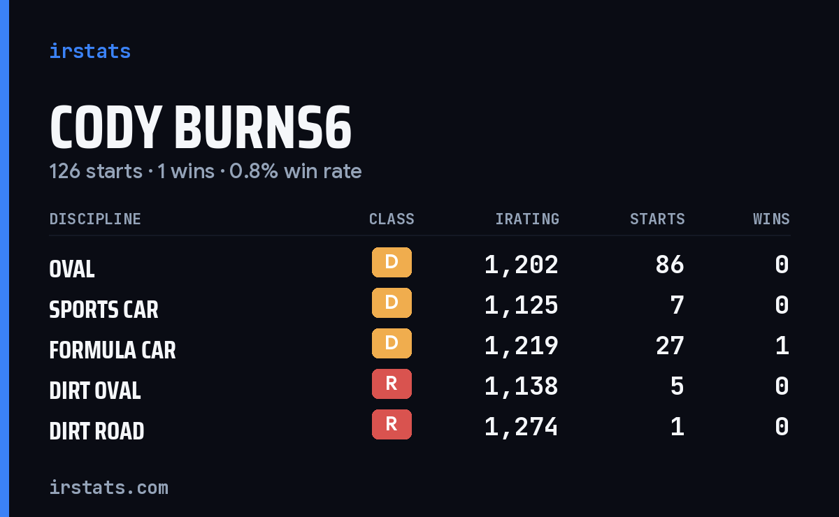 Cody Burns6 iRacing stats card