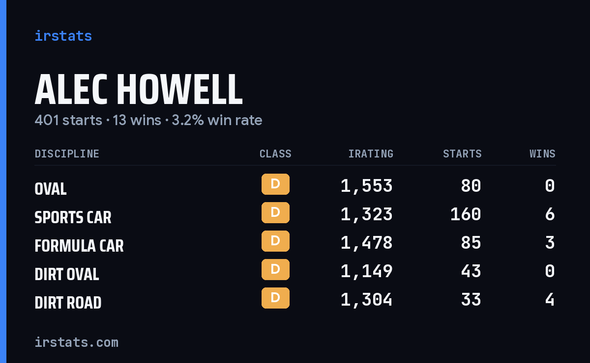 Alec Howell iRacing stats card