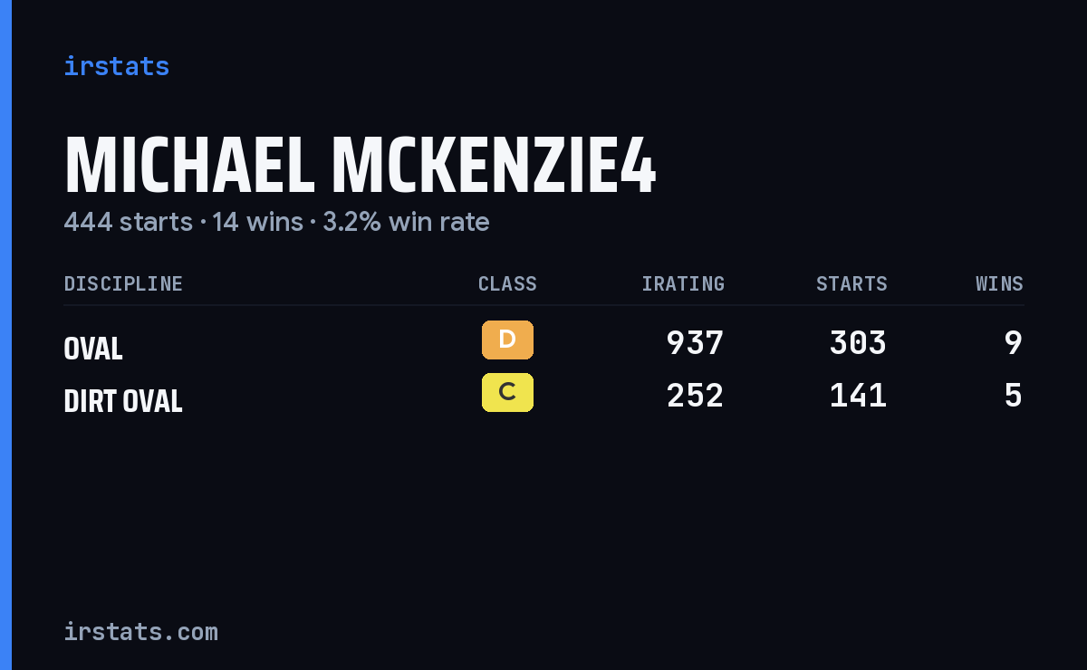 Michael Mckenzie4 iRacing stats card