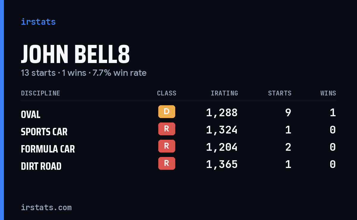 John Bell8 iRacing stats card