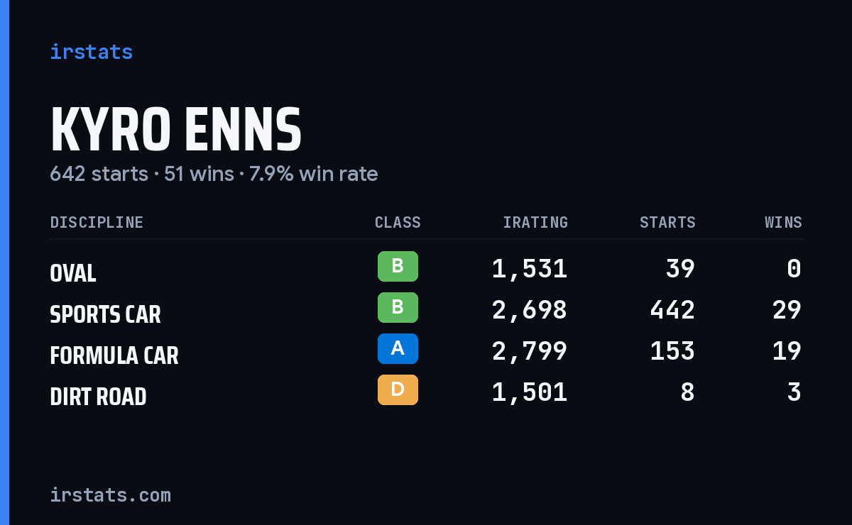 Kyro Enns iRacing stats card