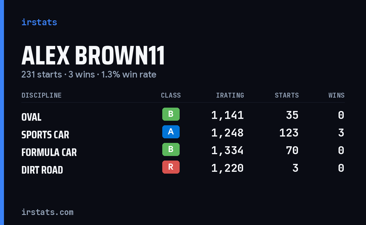 Loading... iRacing stats card