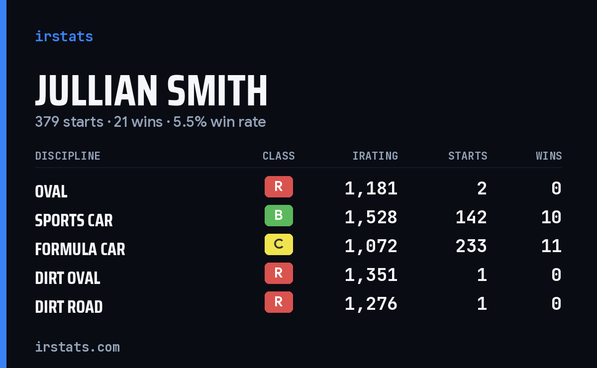 Jullian Smith iRacing stats card