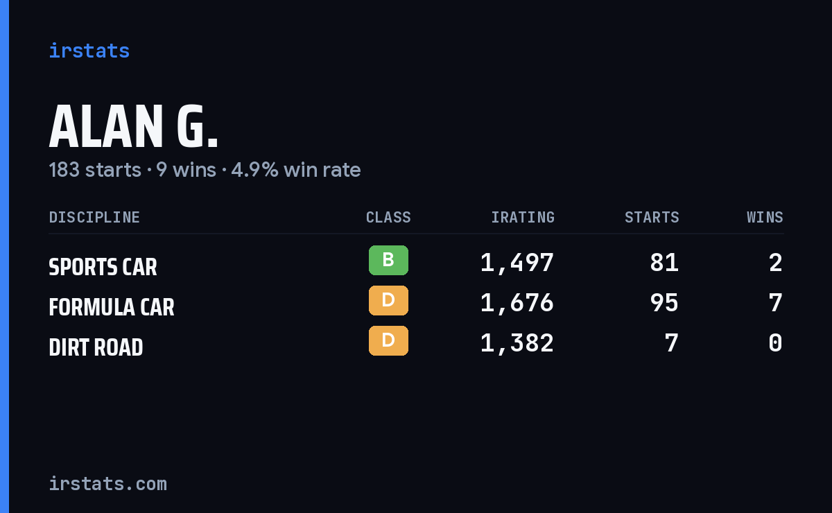 Alan G. iRacing stats card