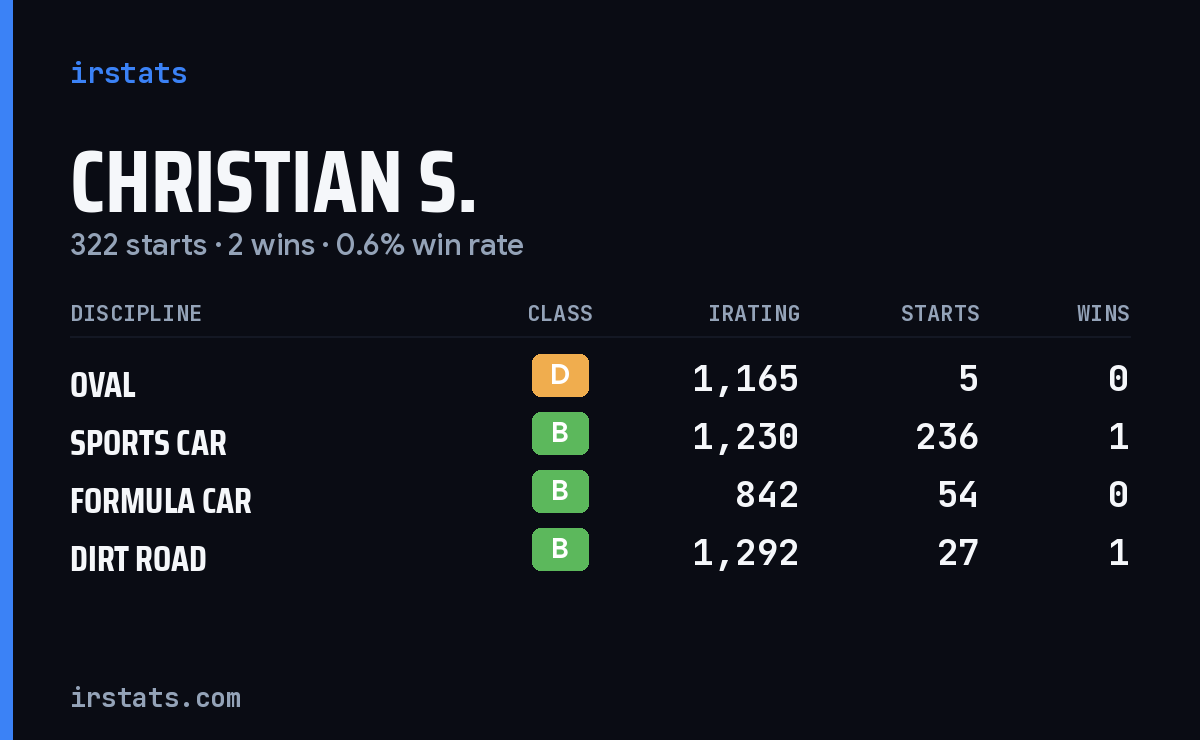 Loading... iRacing stats card