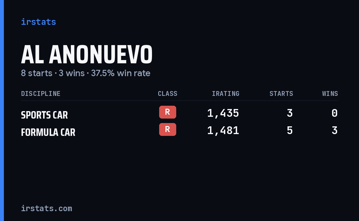 Al Anonuevo iRacing stats card