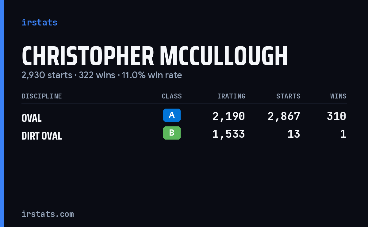 Christopher McCullough iRacing stats card