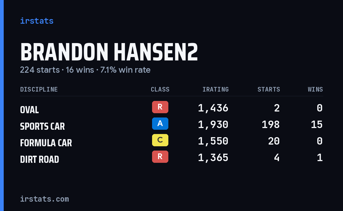 Loading... iRacing stats card