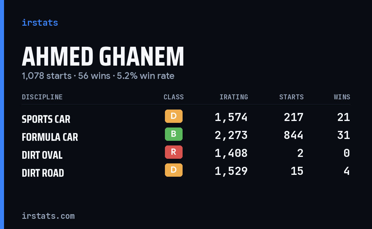 Ahmed Ghanem iRacing stats card