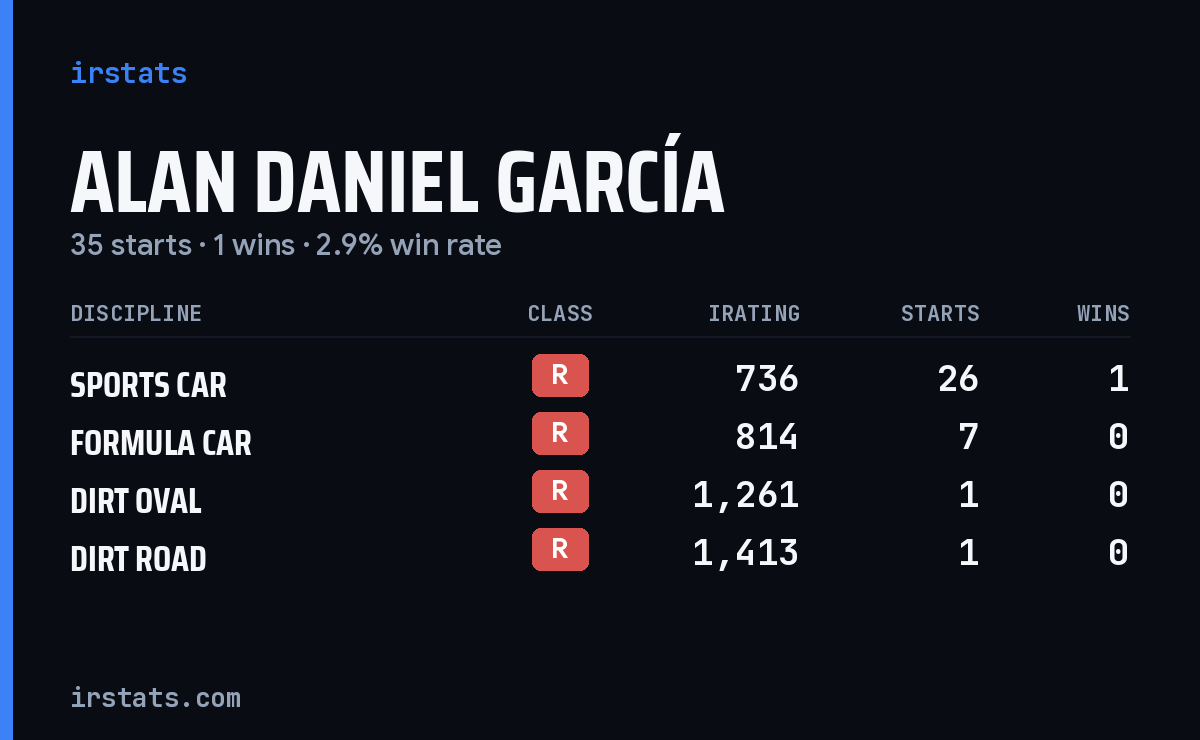 Alan Daniel García iRacing stats card