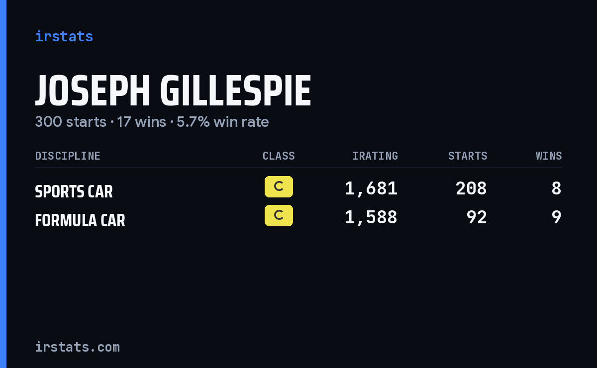 Joseph Gillespie iRacing stats card