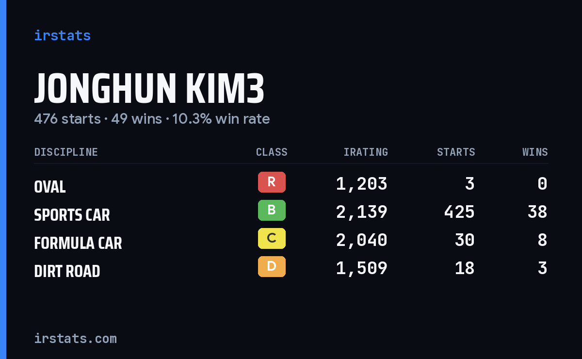 Jonghun Kim3 iRacing stats card