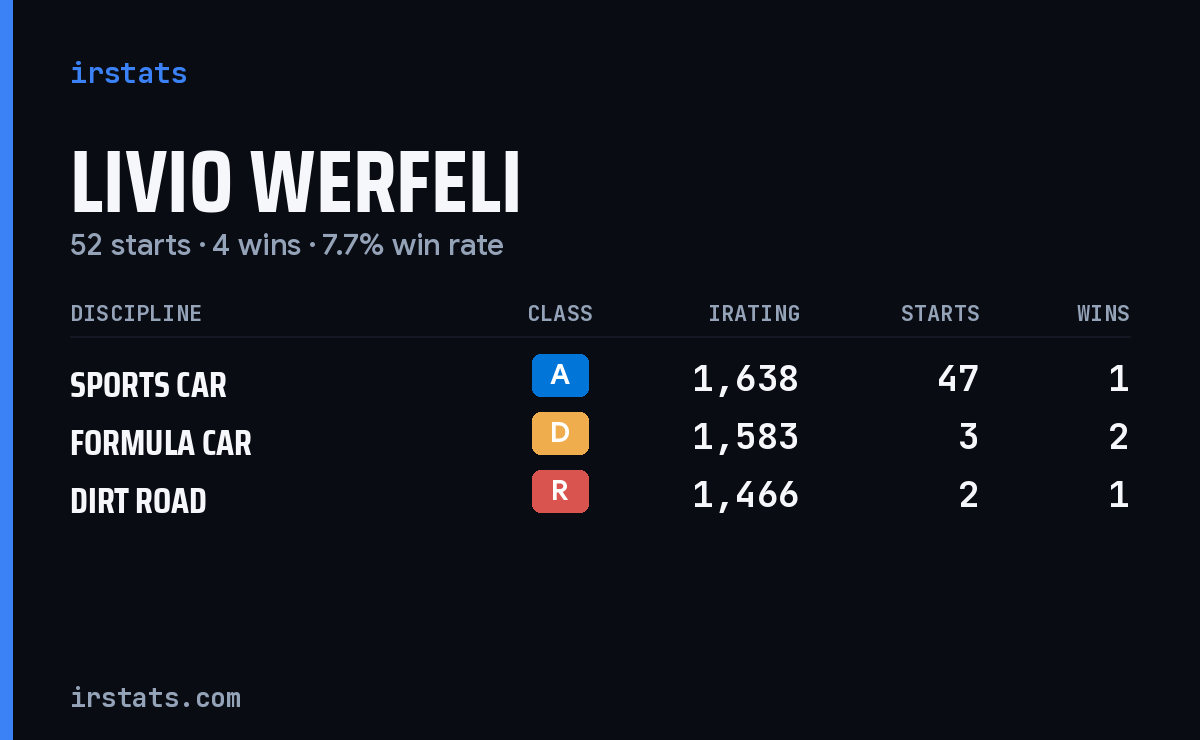 Livio Werfeli iRacing stats card