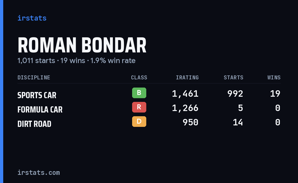 Roman Bondar iRacing stats card