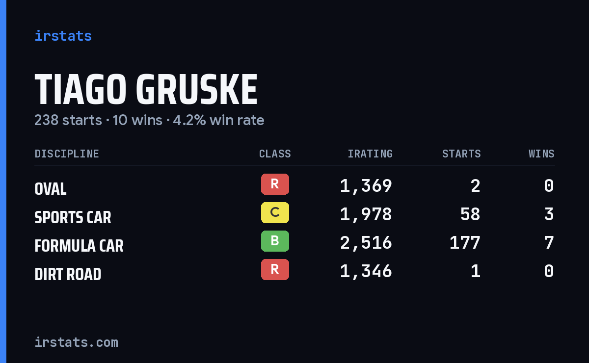 Tiago Gruske iRacing stats card