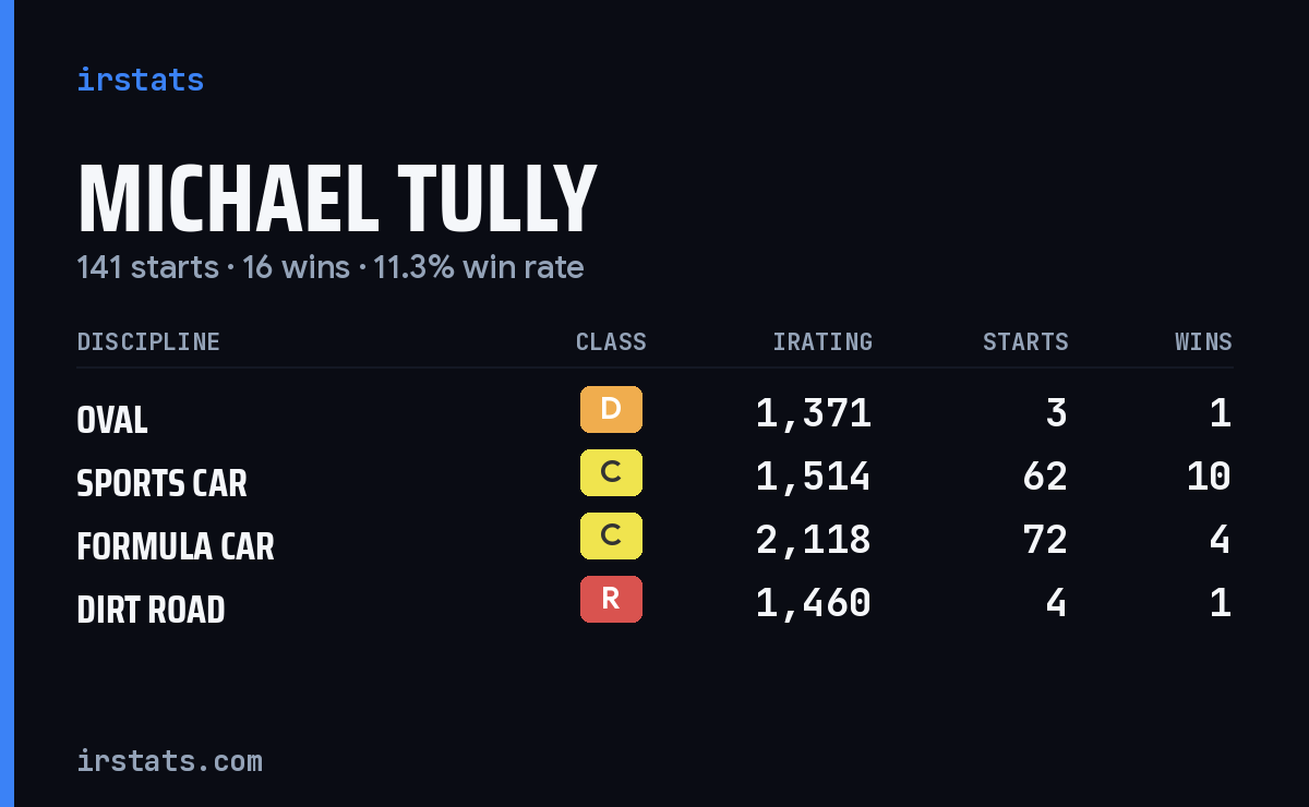 Michael Tully iRacing stats card
