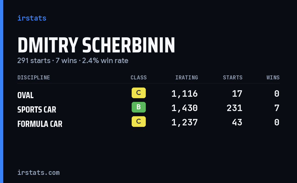 Dmitry Scherbinin iRacing stats card