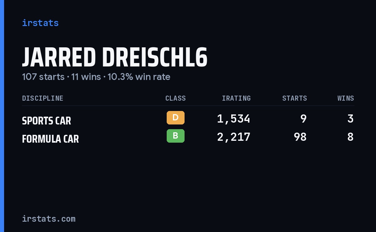 Jarred Dreischl6 iRacing stats card