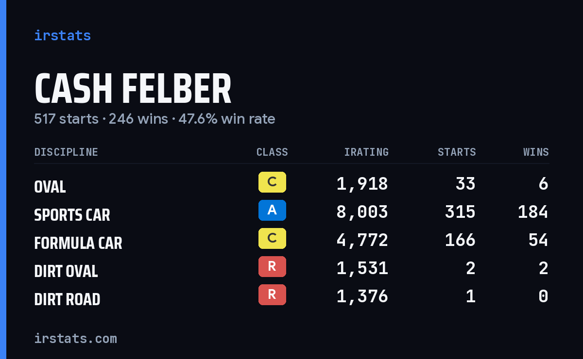 Cash Felber iRacing stats card