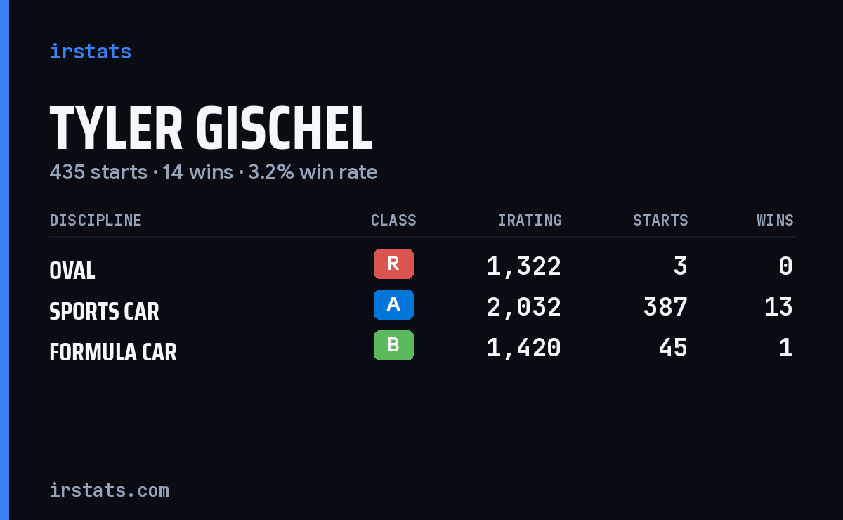 Tyler Gischel iRacing stats card