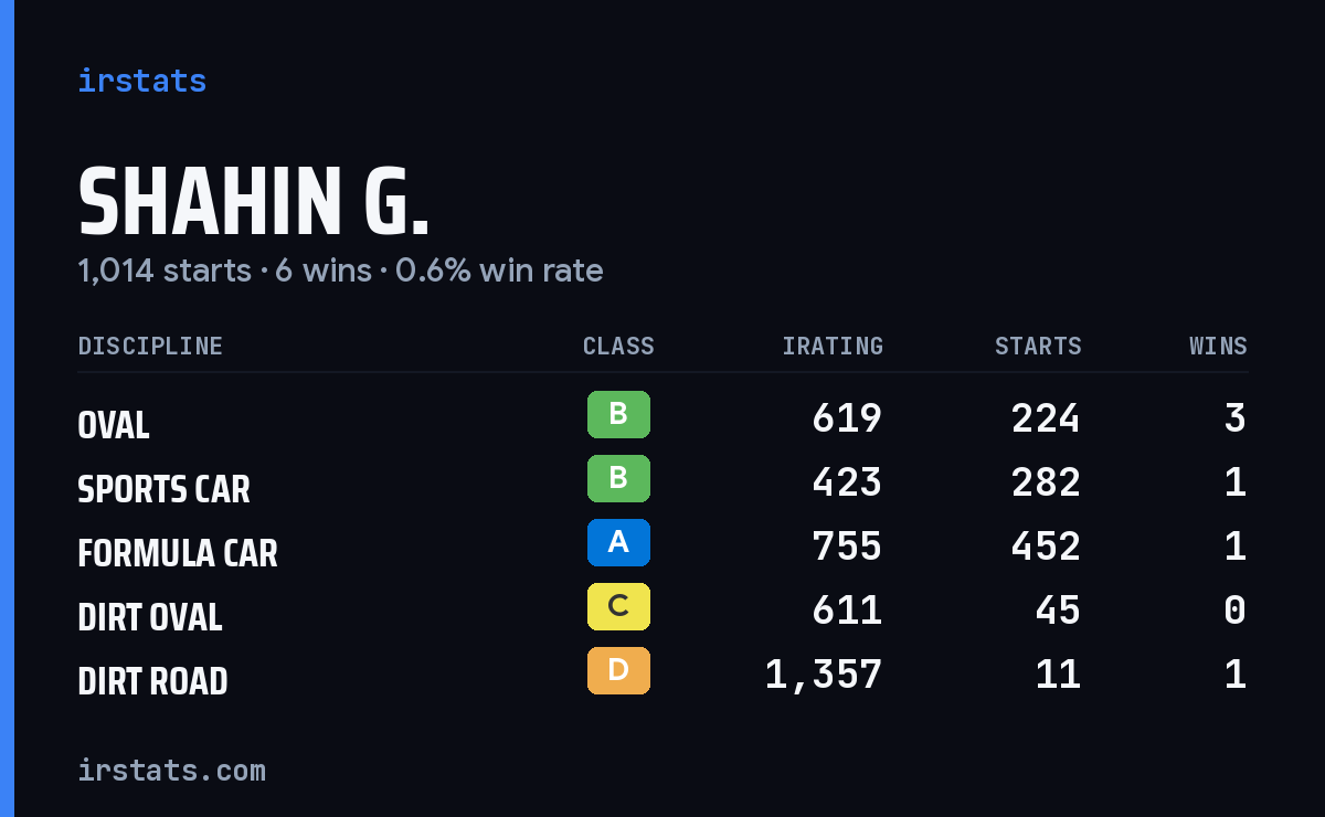 Shahin G. iRacing stats card