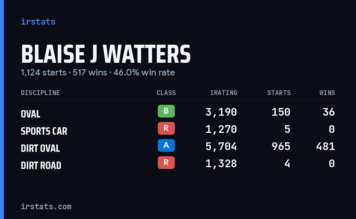 Blaise J Watters iRacing stats card
