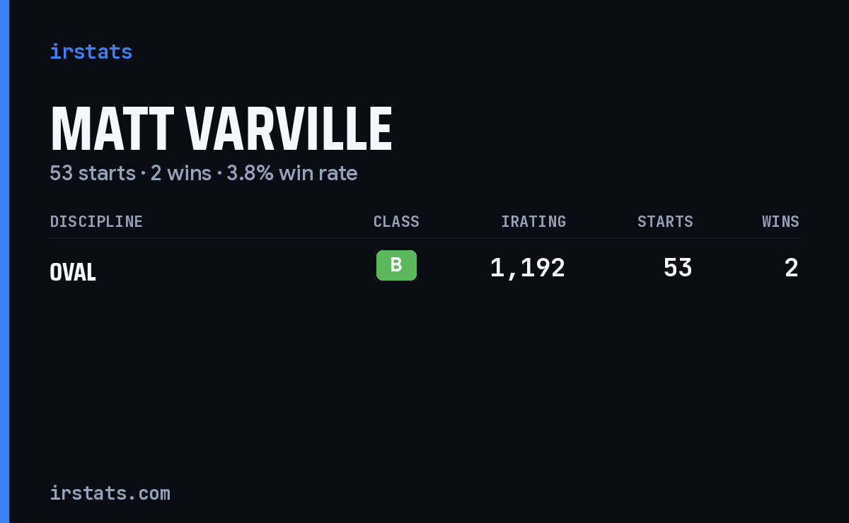 Matt Varville iRacing stats card