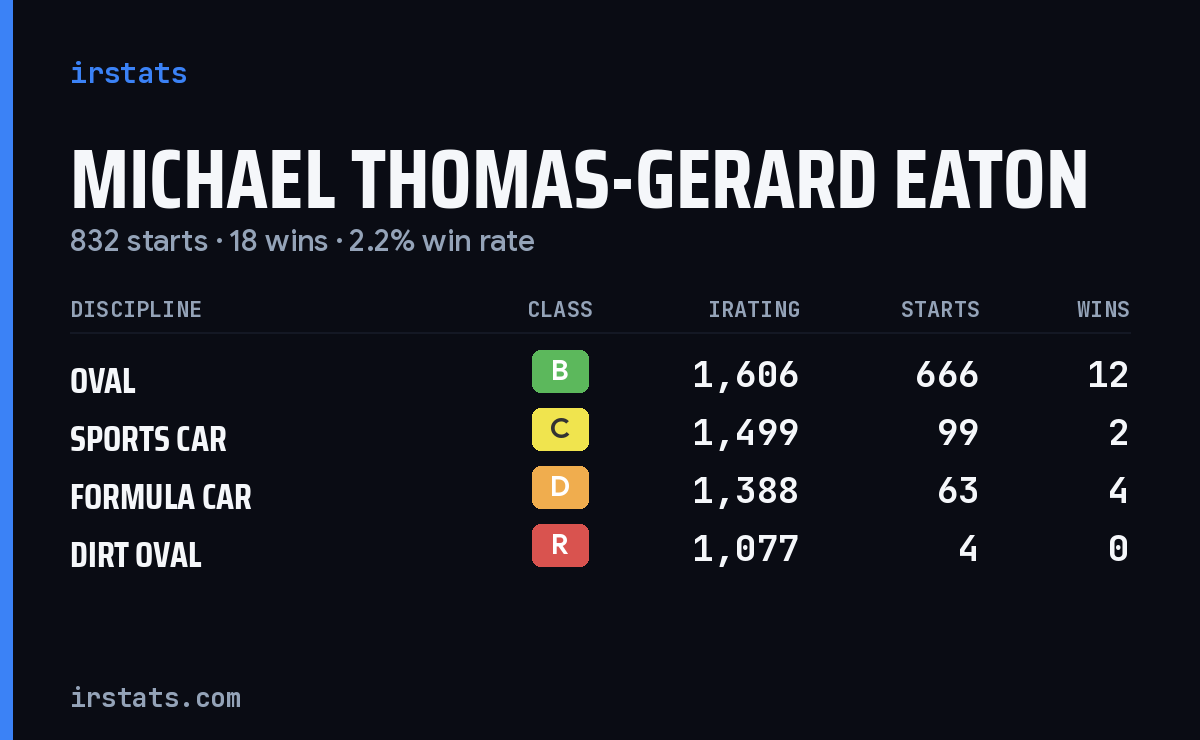 Michael Thomas-Gerard Eaton iRacing stats card