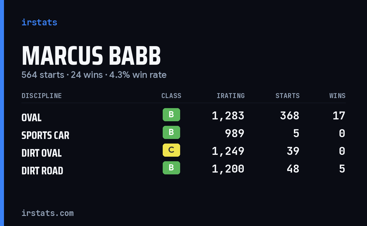 Loading... iRacing stats card